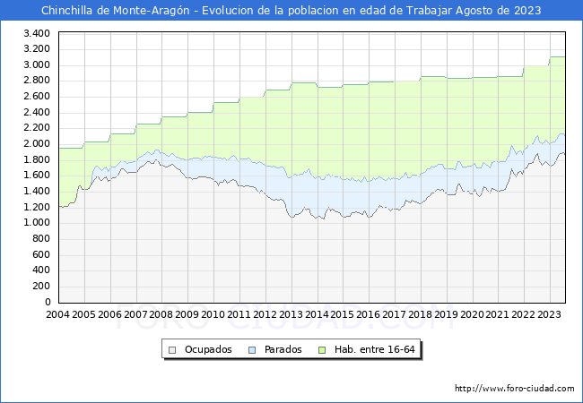 Evolución Afiliados a la Seguridad Social, parados y población en edad de trabajar para el Municipio de Chinchilla de Monte-Aragón hasta Agosto del 2023.