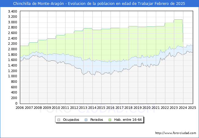 Evolucin Afiliados a la Seguridad Social, parados y poblacin en edad de trabajar para el Municipio de Chinchilla de Monte-Aragn hasta Febrero del 2025.