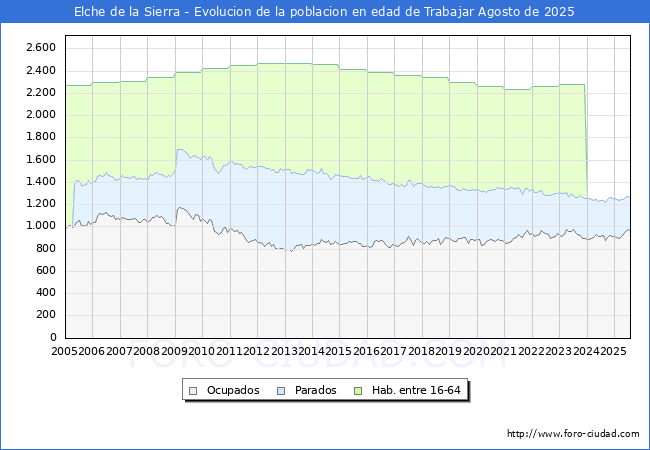 Evolucin Afiliados a la Seguridad Social, parados y poblacin en edad de trabajar para el Municipio de Elche de la Sierra hasta Agosto del 2025.