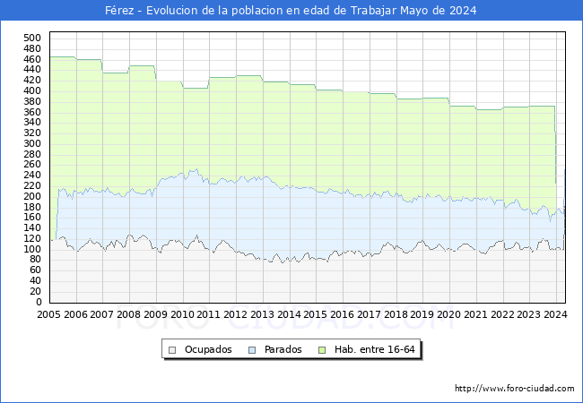 Evolucin Afiliados a la Seguridad Social, parados y poblacin en edad de trabajar para el Municipio de Frez hasta Mayo del 2024.