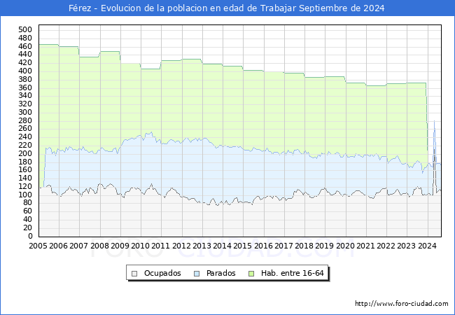 Evolucin Afiliados a la Seguridad Social, parados y poblacin en edad de trabajar para el Municipio de Frez hasta Septiembre del 2024.