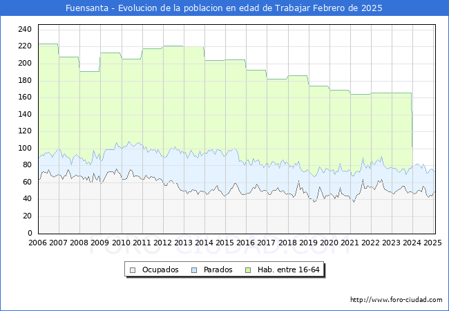 Evolucin Afiliados a la Seguridad Social, parados y poblacin en edad de trabajar para el Municipio de Fuensanta hasta Febrero del 2025.