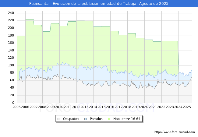 Evolucin Afiliados a la Seguridad Social, parados y poblacin en edad de trabajar para el Municipio de Fuensanta hasta Agosto del 2025.