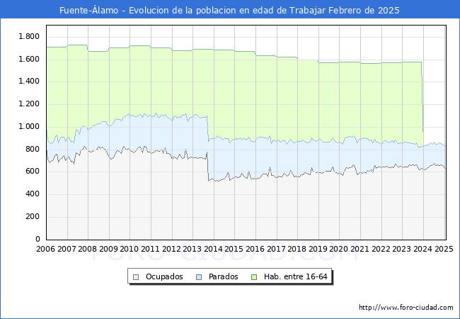 Evolucin Afiliados a la Seguridad Social, parados y poblacin en edad de trabajar para el Municipio de Fuente-lamo hasta Febrero del 2025.