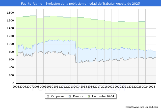 Evolucin Afiliados a la Seguridad Social, parados y poblacin en edad de trabajar para el Municipio de Fuente-lamo hasta Agosto del 2025.