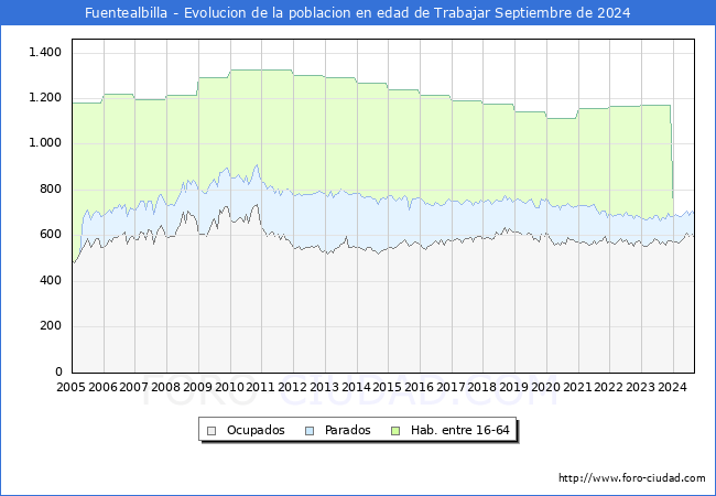 Evolucin Afiliados a la Seguridad Social, parados y poblacin en edad de trabajar para el Municipio de Fuentealbilla hasta Septiembre del 2024.