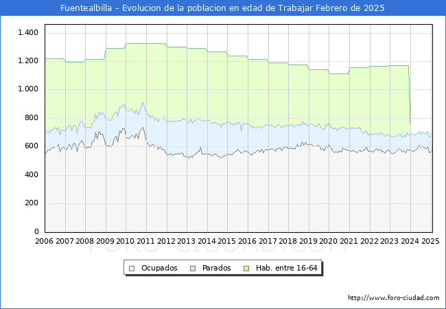 Evolucin Afiliados a la Seguridad Social, parados y poblacin en edad de trabajar para el Municipio de Fuentealbilla hasta Febrero del 2025.