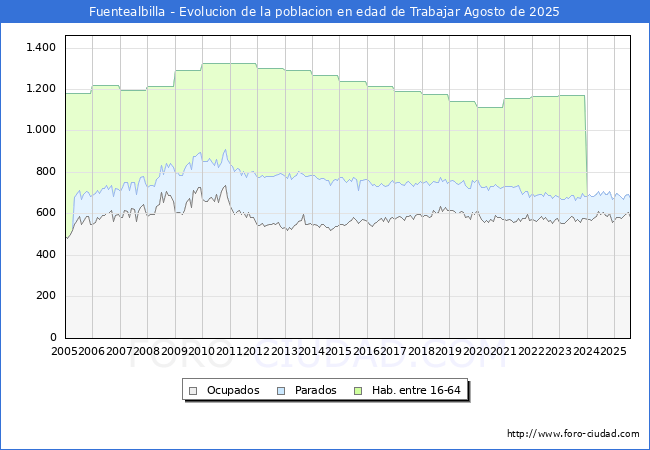 Evoluci�n Afiliados a la Seguridad Social, parados y poblaci�n en edad de trabajar para el Municipio de Fuentealbilla hasta Agosto del 2025.