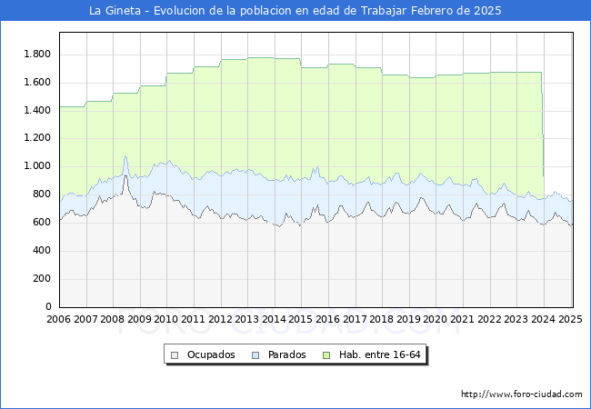 Evolucin Afiliados a la Seguridad Social, parados y poblacin en edad de trabajar para el Municipio de La Gineta hasta Febrero del 2025.