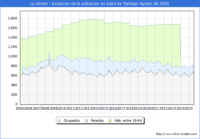 Evolucin Afiliados a la Seguridad Social, parados y poblacin en edad de trabajar para el Municipio de La Gineta hasta Agosto del 2025.