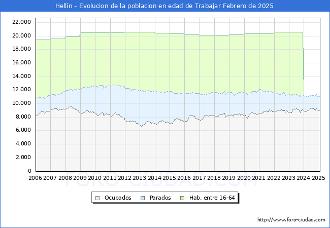 Evolucin Afiliados a la Seguridad Social, parados y poblacin en edad de trabajar para el Municipio de Helln hasta Febrero del 2025.