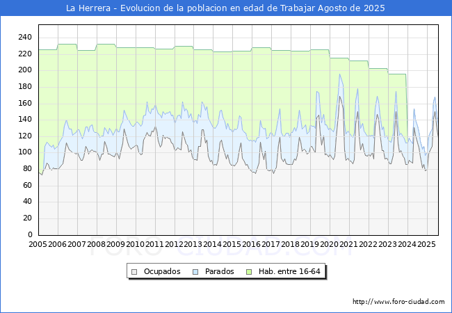 Evolucin Afiliados a la Seguridad Social, parados y poblacin en edad de trabajar para el Municipio de La Herrera hasta Agosto del 2025.