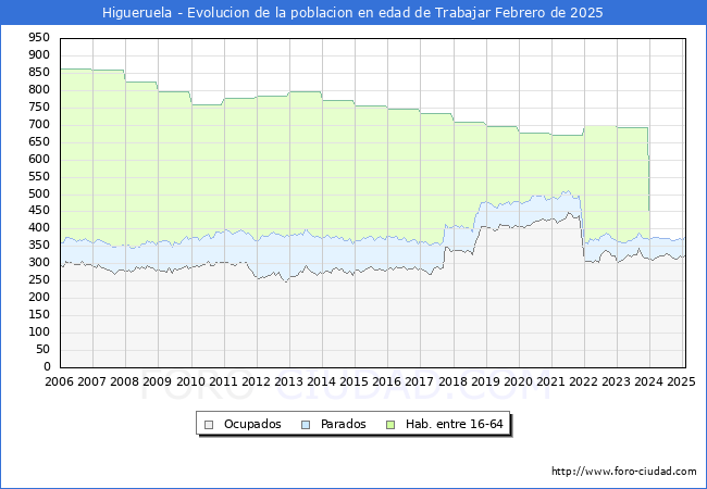 Evolucin Afiliados a la Seguridad Social, parados y poblacin en edad de trabajar para el Municipio de Higueruela hasta Febrero del 2025.