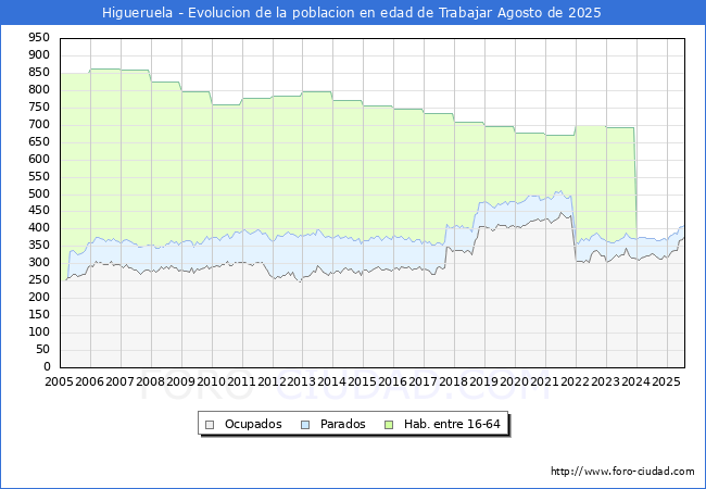 Evolucin Afiliados a la Seguridad Social, parados y poblacin en edad de trabajar para el Municipio de Higueruela hasta Agosto del 2025.
