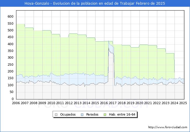 Evolucin Afiliados a la Seguridad Social, parados y poblacin en edad de trabajar para el Municipio de Hoya-Gonzalo hasta Febrero del 2025.