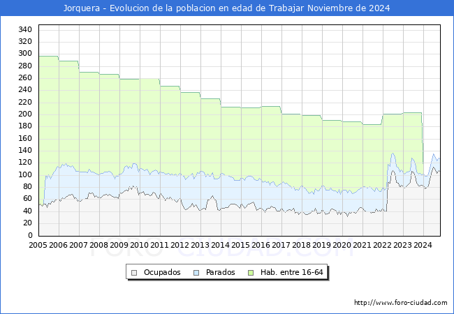 Evolucin Afiliados a la Seguridad Social, parados y poblacin en edad de trabajar para el Municipio de Jorquera hasta Noviembre del 2024.