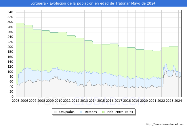 Evolucin Afiliados a la Seguridad Social, parados y poblacin en edad de trabajar para el Municipio de Jorquera hasta Mayo del 2024.