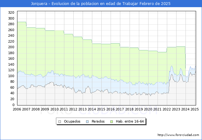 Evolucin Afiliados a la Seguridad Social, parados y poblacin en edad de trabajar para el Municipio de Jorquera hasta Febrero del 2025.