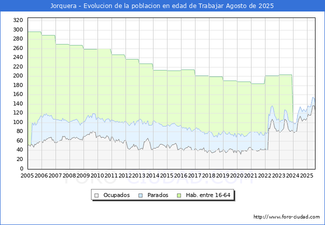 Evoluci�n Afiliados a la Seguridad Social, parados y poblaci�n en edad de trabajar para el Municipio de Jorquera hasta Agosto del 2025.