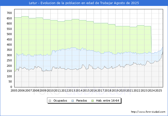 Evolucin Afiliados a la Seguridad Social, parados y poblacin en edad de trabajar para el Municipio de Letur hasta Agosto del 2025.
