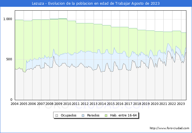 Evolución Afiliados a la Seguridad Social, parados y población en edad de trabajar para el Municipio de Lezuza hasta Agosto del 2023.