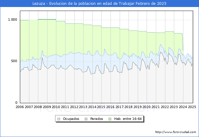 Evolucin Afiliados a la Seguridad Social, parados y poblacin en edad de trabajar para el Municipio de Lezuza hasta Febrero del 2025.