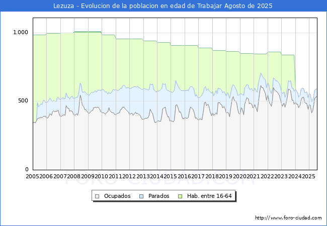 Evolucin Afiliados a la Seguridad Social, parados y poblacin en edad de trabajar para el Municipio de Lezuza hasta Agosto del 2025.