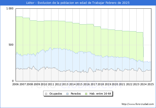 Evolucin Afiliados a la Seguridad Social, parados y poblacin en edad de trabajar para el Municipio de Litor hasta Febrero del 2025.