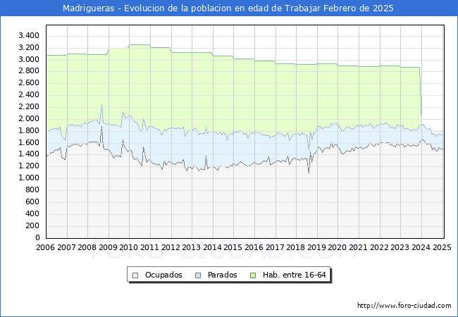Evolucin Afiliados a la Seguridad Social, parados y poblacin en edad de trabajar para el Municipio de Madrigueras hasta Febrero del 2025.
