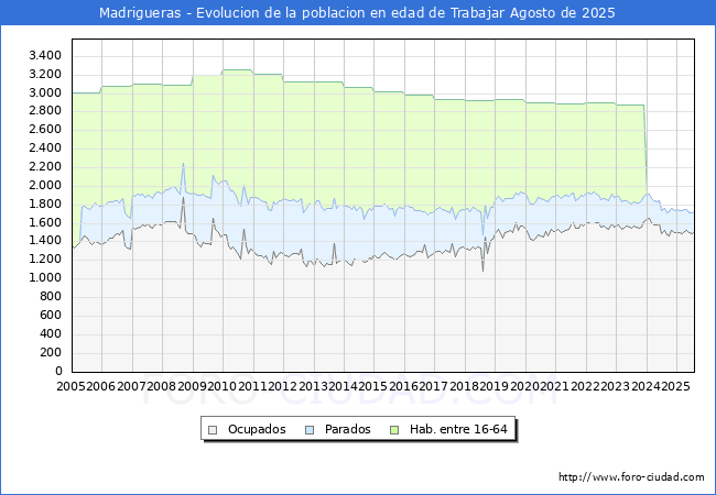 Evolucin Afiliados a la Seguridad Social, parados y poblacin en edad de trabajar para el Municipio de Madrigueras hasta Agosto del 2025.