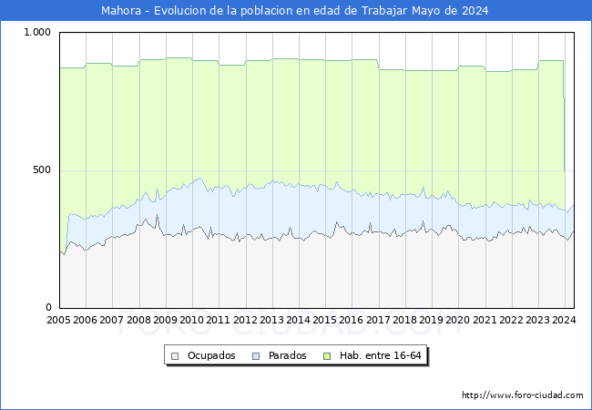 Evolucin Afiliados a la Seguridad Social, parados y poblacin en edad de trabajar para el Municipio de Mahora hasta Mayo del 2024.