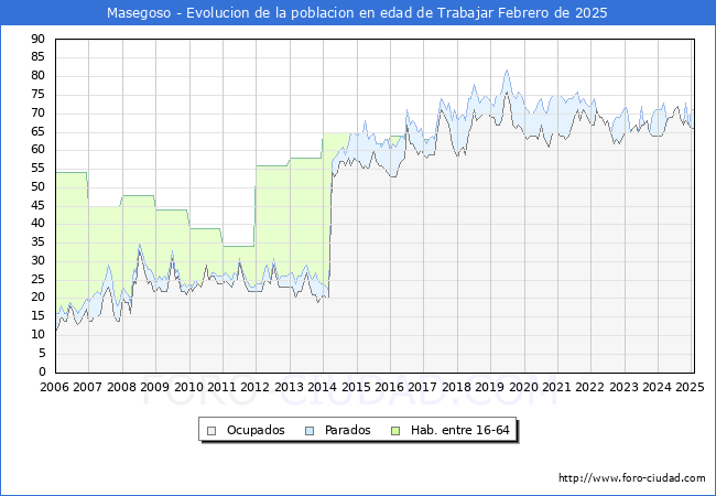 Evolucin Afiliados a la Seguridad Social, parados y poblacin en edad de trabajar para el Municipio de Masegoso hasta Febrero del 2025.