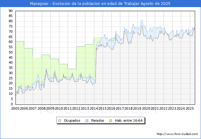 Evolucin Afiliados a la Seguridad Social, parados y poblacin en edad de trabajar para el Municipio de Masegoso hasta Agosto del 2025.