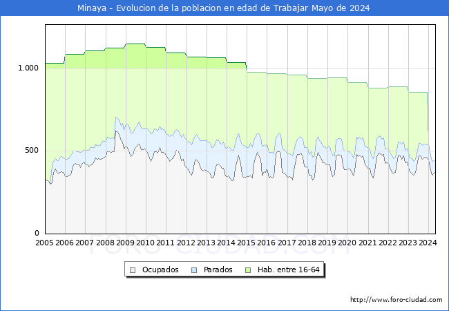 Evolucin Afiliados a la Seguridad Social, parados y poblacin en edad de trabajar para el Municipio de Minaya hasta Mayo del 2024.