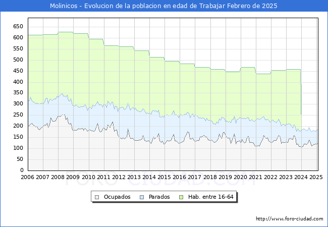 Evolucin Afiliados a la Seguridad Social, parados y poblacin en edad de trabajar para el Municipio de Molinicos hasta Febrero del 2025.
