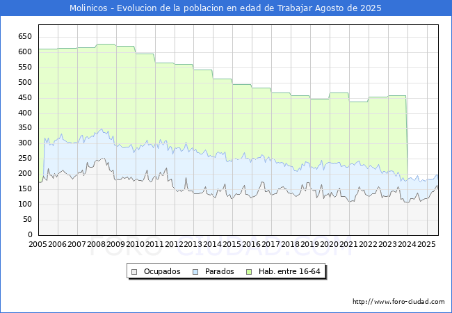 Evolucin Afiliados a la Seguridad Social, parados y poblacin en edad de trabajar para el Municipio de Molinicos hasta Agosto del 2025.