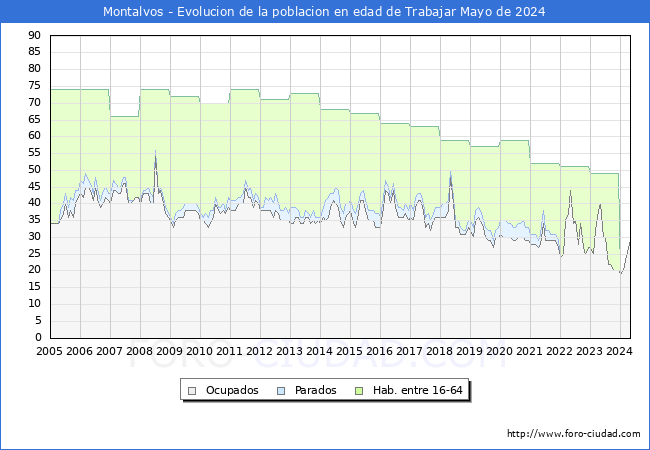 Evolucin Afiliados a la Seguridad Social, parados y poblacin en edad de trabajar para el Municipio de Montalvos hasta Mayo del 2024.