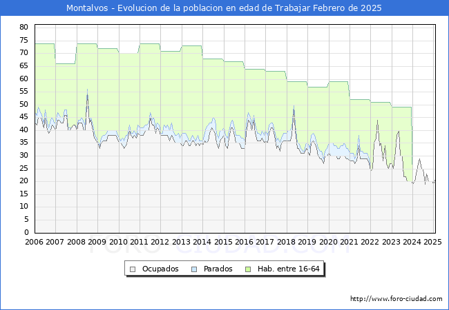 Evolucin Afiliados a la Seguridad Social, parados y poblacin en edad de trabajar para el Municipio de Montalvos hasta Febrero del 2025.