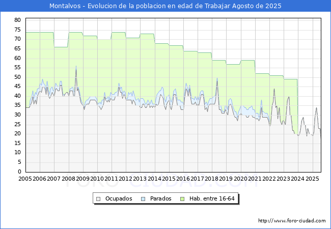 Evolucin Afiliados a la Seguridad Social, parados y poblacin en edad de trabajar para el Municipio de Montalvos hasta Agosto del 2025.