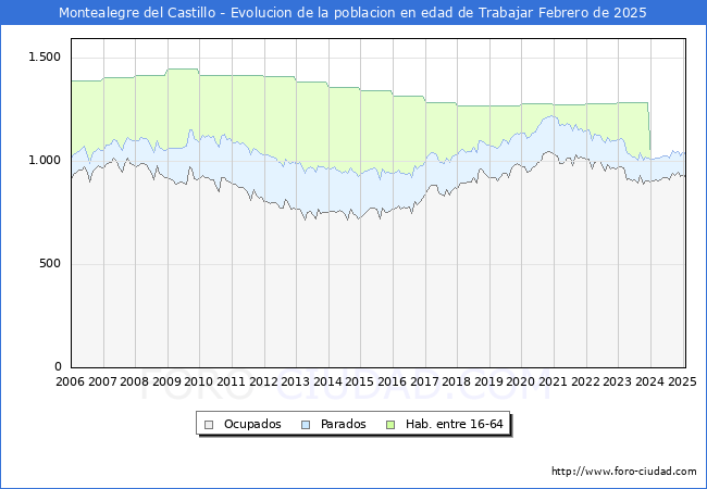 Evolucin Afiliados a la Seguridad Social, parados y poblacin en edad de trabajar para el Municipio de Montealegre del Castillo hasta Febrero del 2025.