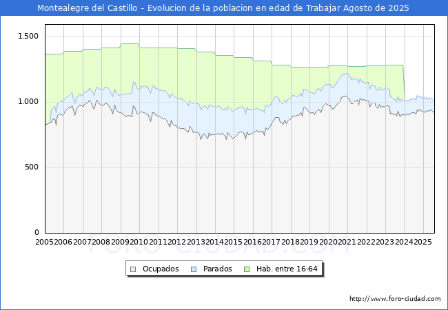 Evolucin Afiliados a la Seguridad Social, parados y poblacin en edad de trabajar para el Municipio de Montealegre del Castillo hasta Agosto del 2025.