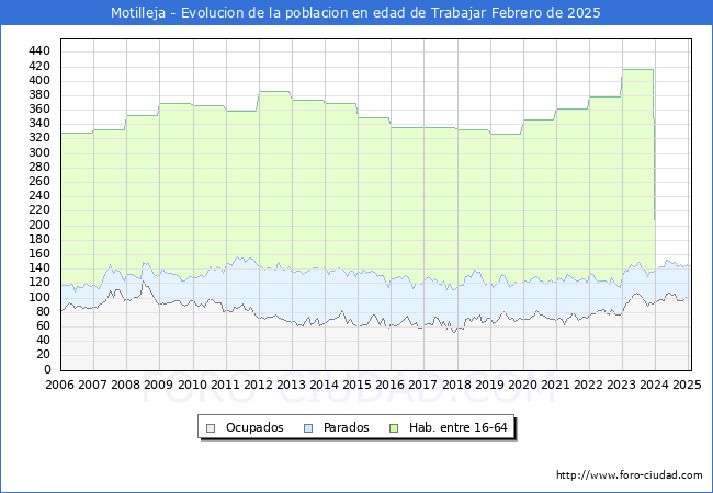 Evolucin Afiliados a la Seguridad Social, parados y poblacin en edad de trabajar para el Municipio de Motilleja hasta Febrero del 2025.