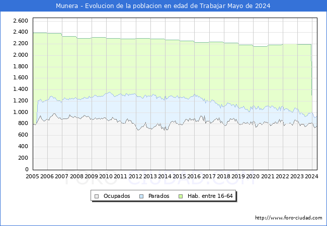 Evolucin Afiliados a la Seguridad Social, parados y poblacin en edad de trabajar para el Municipio de Munera hasta Mayo del 2024.