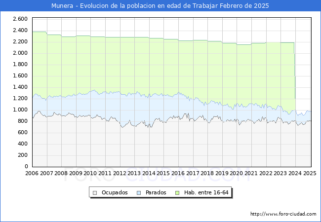 Evolucin Afiliados a la Seguridad Social, parados y poblacin en edad de trabajar para el Municipio de Munera hasta Febrero del 2025.