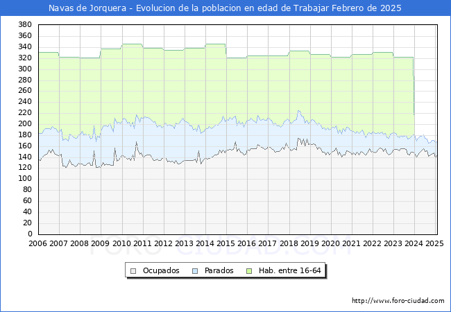 Evolucin Afiliados a la Seguridad Social, parados y poblacin en edad de trabajar para el Municipio de Navas de Jorquera hasta Febrero del 2025.