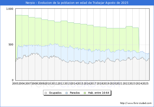 Evolucin Afiliados a la Seguridad Social, parados y poblacin en edad de trabajar para el Municipio de Nerpio hasta Agosto del 2025.