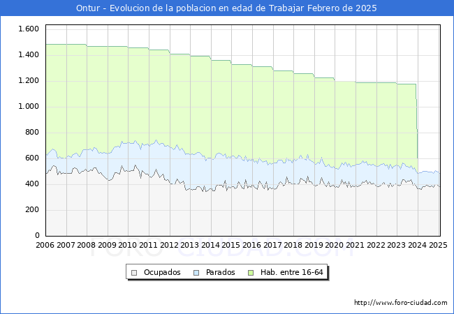 Evolucin Afiliados a la Seguridad Social, parados y poblacin en edad de trabajar para el Municipio de Ontur hasta Febrero del 2025.