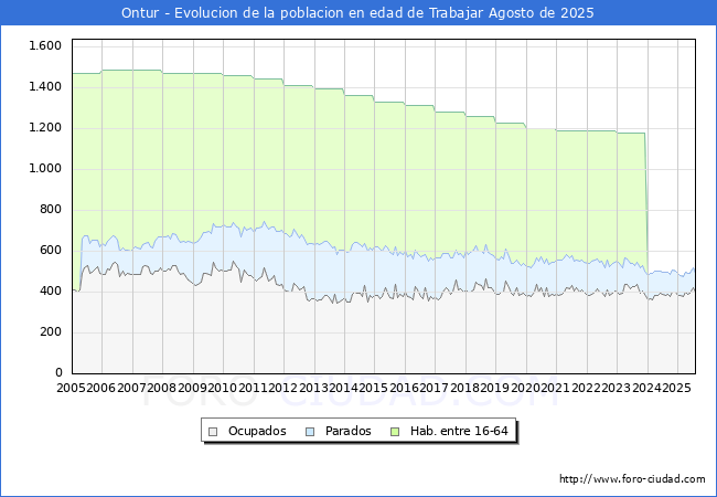 Evolucin Afiliados a la Seguridad Social, parados y poblacin en edad de trabajar para el Municipio de Ontur hasta Agosto del 2025.