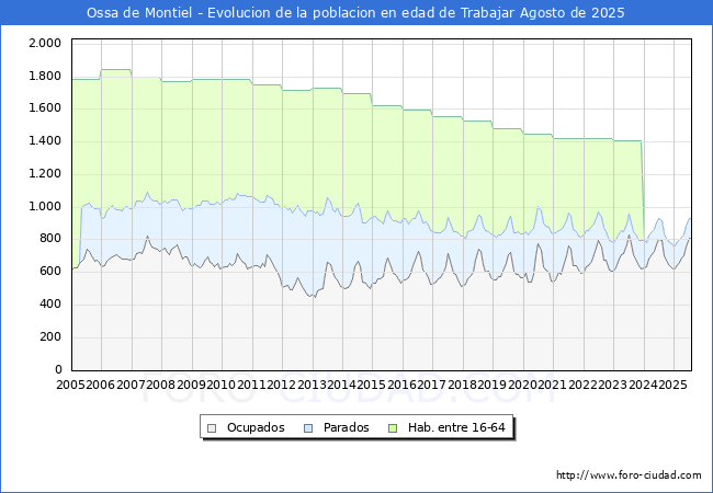 Evolucin Afiliados a la Seguridad Social, parados y poblacin en edad de trabajar para el Municipio de Ossa de Montiel hasta Agosto del 2025.