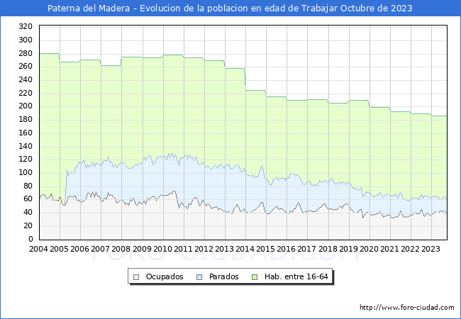 Evolucin Afiliados a la Seguridad Social, parados y poblacin en edad de trabajar para el Municipio de Paterna del Madera hasta Octubre del 2023.